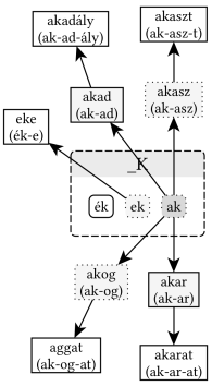 _K gyökváz (ak, ek, ék) - 