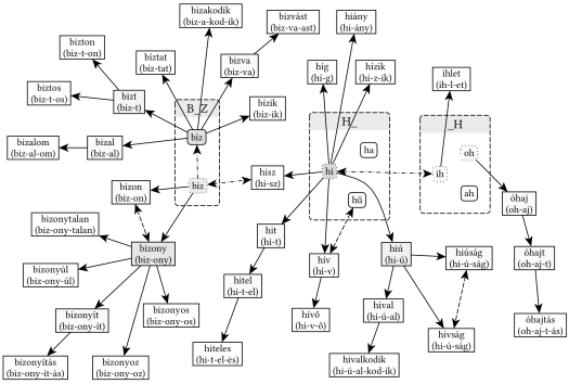 Bizalom (B_Z gyökváz) és hit (H_, _H gyökvázak) kapcsolata - 