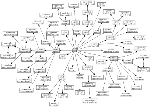 Az egy szó (_GY gyökváz) szóbokora - 