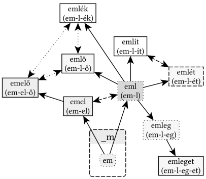 Az emlékezet szó (_M gyökváz) szóbokra - 