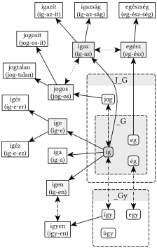 _G és _GY gyökvázak kapcsolata - 