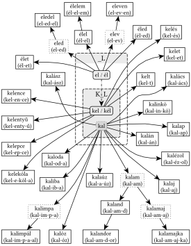 _L gyökvázból képzett K_L gyökváz - 