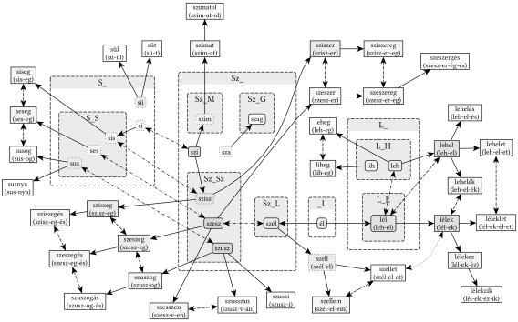 S_, SZ_, L_ és _L gyökvázak kapcsolata (szellem és lélek összefüggése) - 