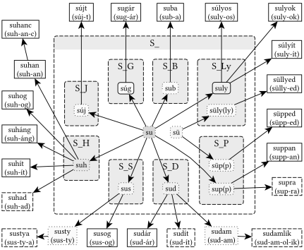 S_ gyökváz (su, sü) - 