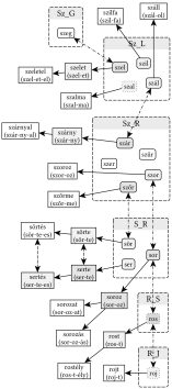 Szálas SZ_L, SZ_R, S_R, R_S, R_J gyökvázak kapcsolatai - 
