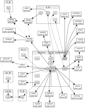 SZ_R és S_R gyökvázak kapcsolatai - 