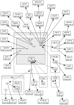 T_P gyökváz (tap, top, tep, tép, tip) - 