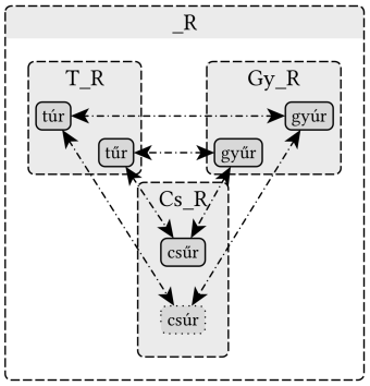 _R gyökvázból képzett T_R, GY_R és CS_R gyökvázak kapcsolatai - 