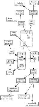 V_R, P_R és F_R gyökvázak kapcsolatai - 